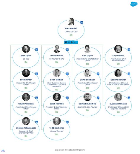 Leaked Salesforce Org Chart Identifies Likely Benioff。